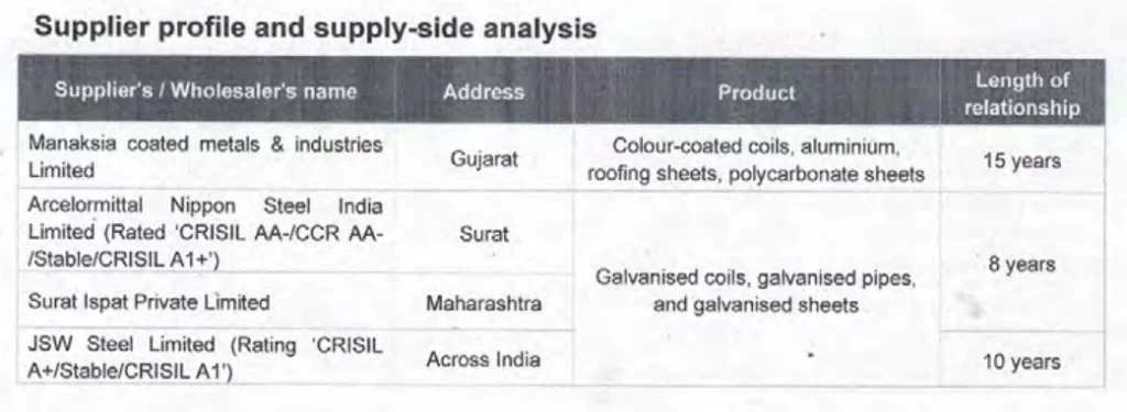 BRPL Supplier Profile