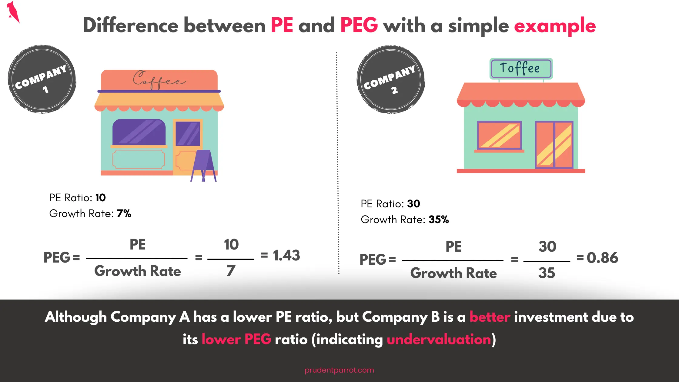 Comparison of PE and PEG