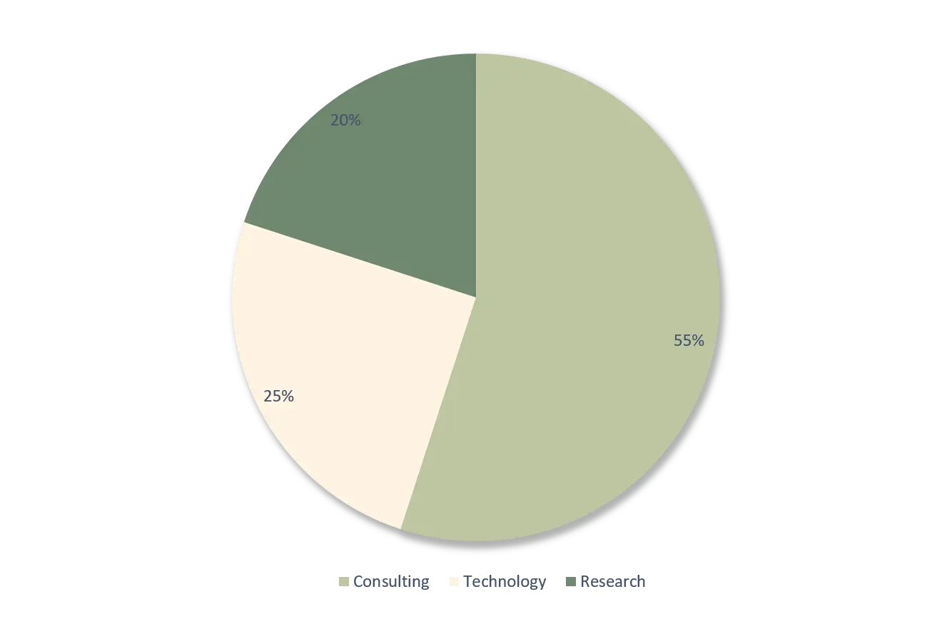 Techknowgreen - Revenue Streams