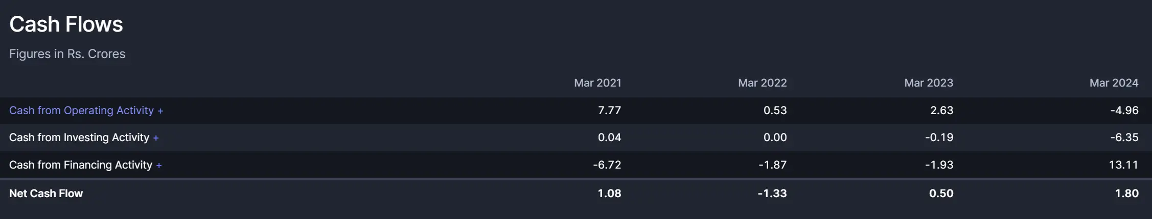 Techknowgreen - Cash Flow